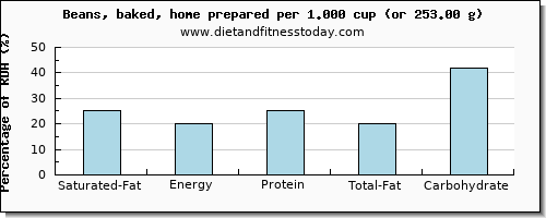 saturated fat and nutritional content in baked beans